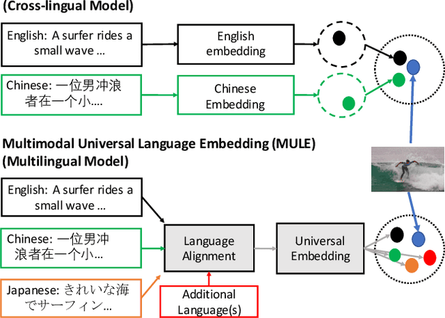 Figure 1 for MULE: Multimodal Universal Language Embedding