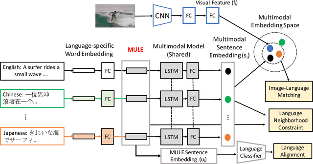 Figure 3 for MULE: Multimodal Universal Language Embedding