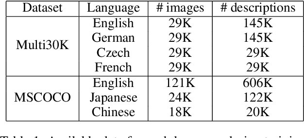 Figure 2 for MULE: Multimodal Universal Language Embedding