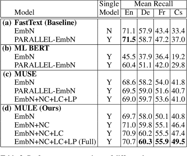 Figure 4 for MULE: Multimodal Universal Language Embedding