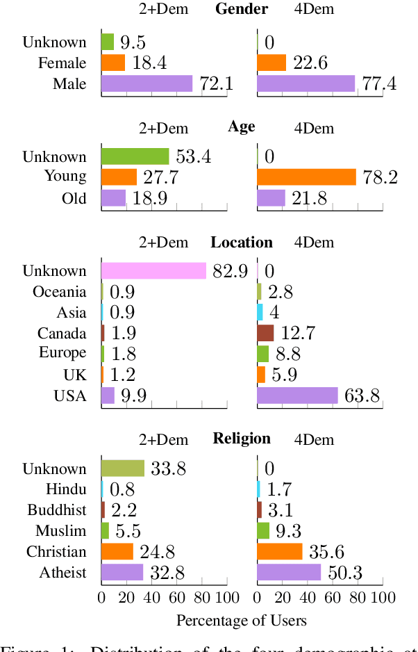 Figure 2 for Compositional Demographic Word Embeddings