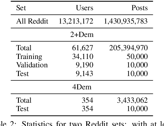 Figure 3 for Compositional Demographic Word Embeddings