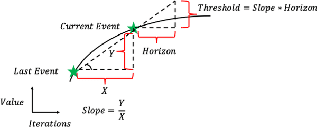 Figure 3 for EventGraD: Event-Triggered Communication in Parallel Machine Learning