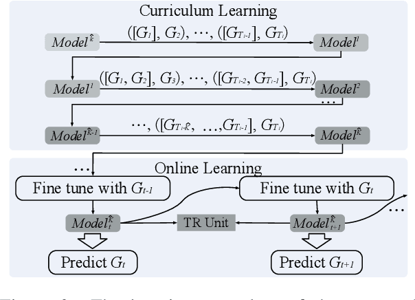 Figure 3 for Complex Evolutional Pattern Learning for Temporal Knowledge Graph Reasoning