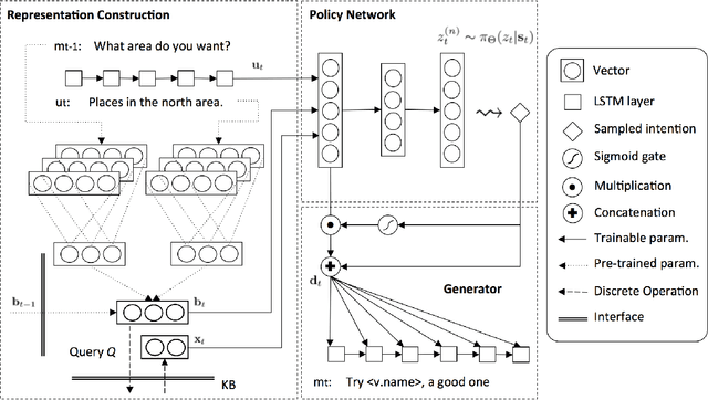 Figure 1 for Latent Intention Dialogue Models