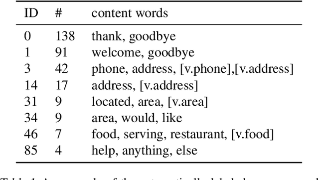 Figure 2 for Latent Intention Dialogue Models