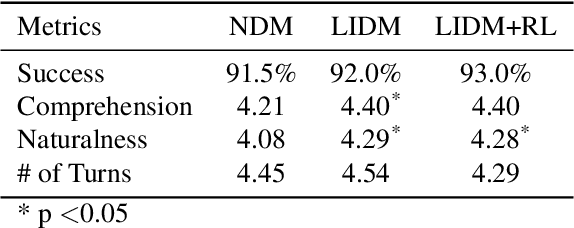 Figure 4 for Latent Intention Dialogue Models