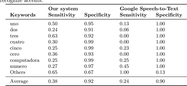 Figure 4 for Bilingual Speech Recognition by Estimating Speaker Geometry from Video Data