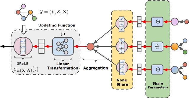 Figure 1 for Graph-adaptive Rectified Linear Unit for Graph Neural Networks