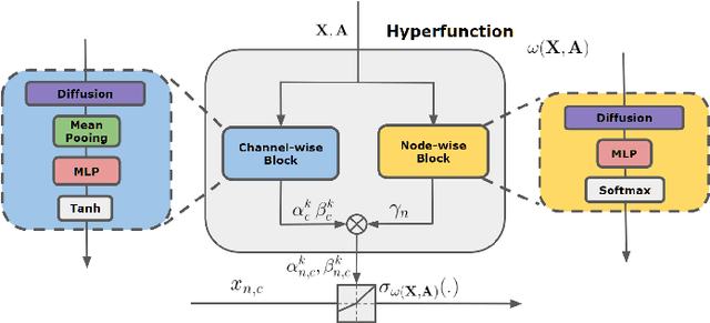 Figure 3 for Graph-adaptive Rectified Linear Unit for Graph Neural Networks