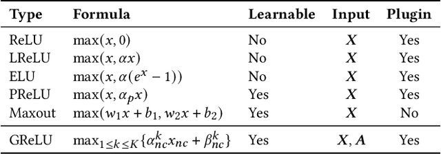Figure 2 for Graph-adaptive Rectified Linear Unit for Graph Neural Networks