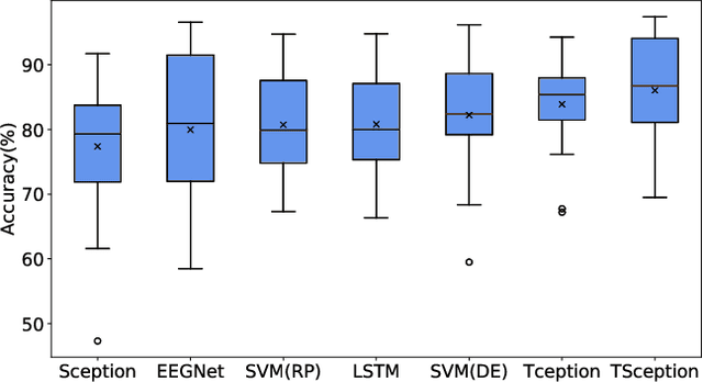 Figure 4 for TSception: A Deep Learning Framework for Emotion Detection Using EEG