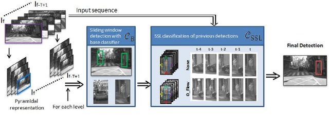 Figure 3 for Spatiotemporal Stacked Sequential Learning for Pedestrian Detection