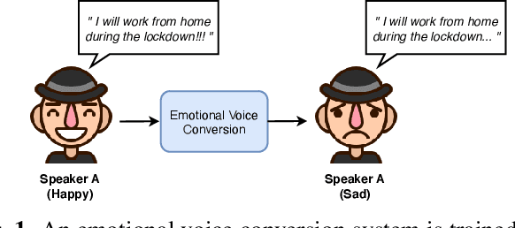 Figure 1 for VAW-GAN for Disentanglement and Recomposition of Emotional Elements in Speech