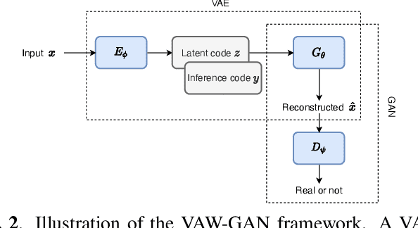 Figure 3 for VAW-GAN for Disentanglement and Recomposition of Emotional Elements in Speech