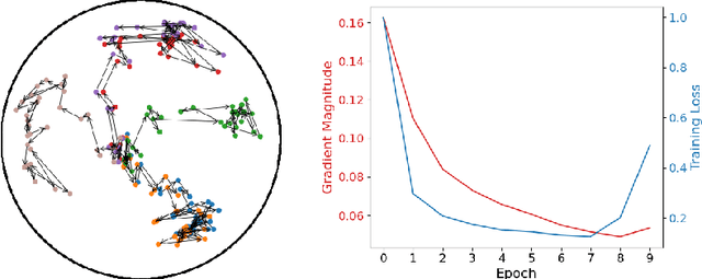 Figure 3 for Free Hyperbolic Neural Networks with Limited Radii