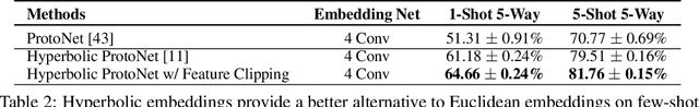 Figure 4 for Free Hyperbolic Neural Networks with Limited Radii