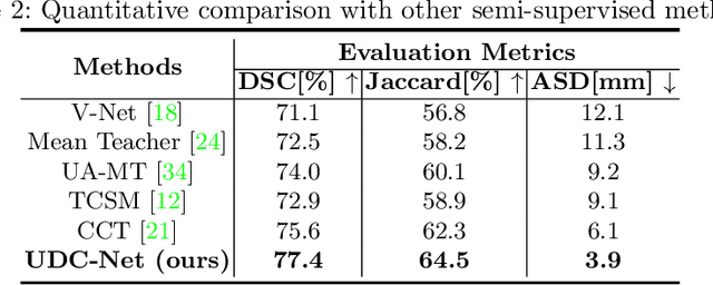 Figure 3 for Dual-Consistency Semi-Supervised Learning with Uncertainty Quantification for COVID-19 Lesion Segmentation from CT Images