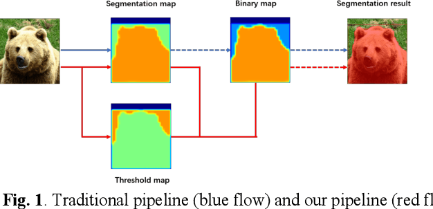 Figure 1 for supervised adptive threshold network for instance segmentation