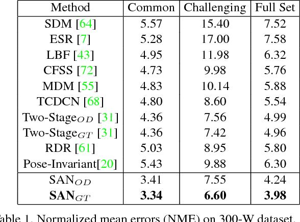 Figure 2 for Style Aggregated Network for Facial Landmark Detection