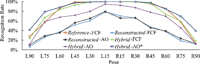 Figure 3 for Fast Landmark Localization with 3D Component Reconstruction and CNN for Cross-Pose Recognition