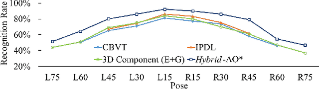 Figure 4 for Fast Landmark Localization with 3D Component Reconstruction and CNN for Cross-Pose Recognition