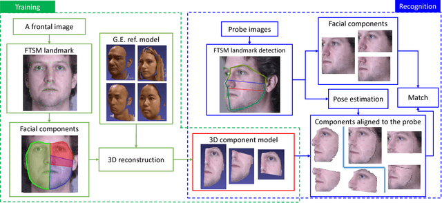 Figure 1 for Fast Landmark Localization with 3D Component Reconstruction and CNN for Cross-Pose Recognition