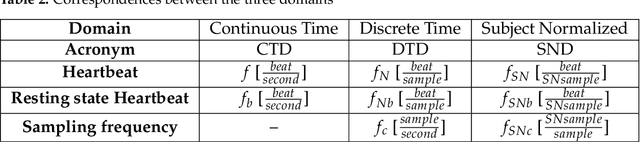 Figure 3 for Personalized PPG Normalization based on Subject Heartbeat in Resting State Condition