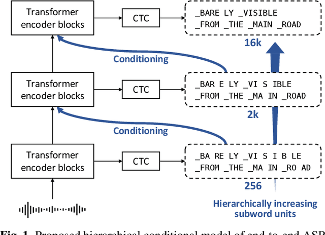 Figure 1 for Hierarchical Conditional End-to-End ASR with CTC and Multi-Granular Subword Units