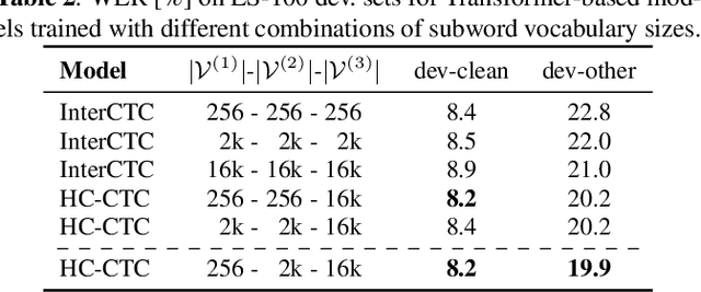 Figure 3 for Hierarchical Conditional End-to-End ASR with CTC and Multi-Granular Subword Units