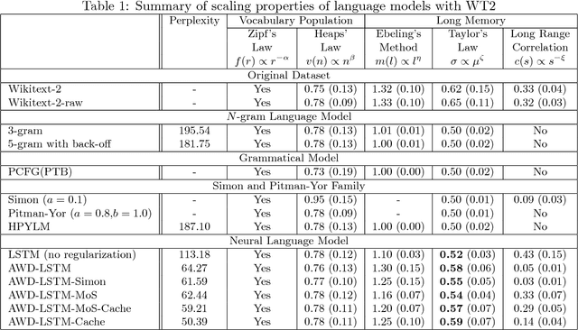 Figure 2 for Assessing Language Models with Scaling Properties