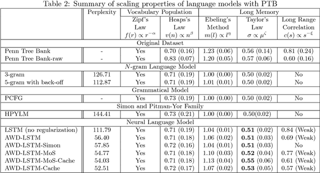 Figure 4 for Assessing Language Models with Scaling Properties