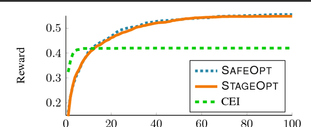 Figure 2 for Stagewise Safe Bayesian Optimization with Gaussian Processes