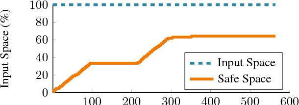 Figure 4 for Stagewise Safe Bayesian Optimization with Gaussian Processes