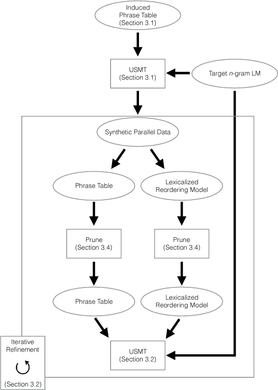 Figure 1 for Unsupervised Neural Machine Translation Initialized by Unsupervised Statistical Machine Translation