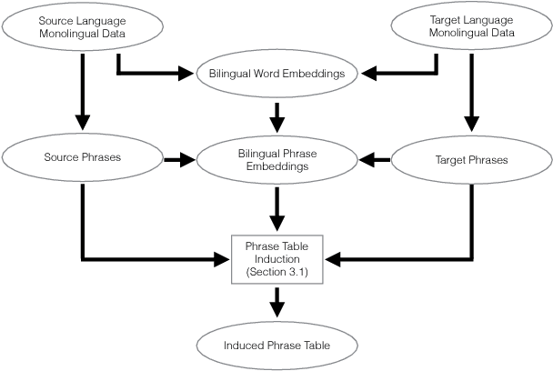 Figure 3 for Unsupervised Neural Machine Translation Initialized by Unsupervised Statistical Machine Translation