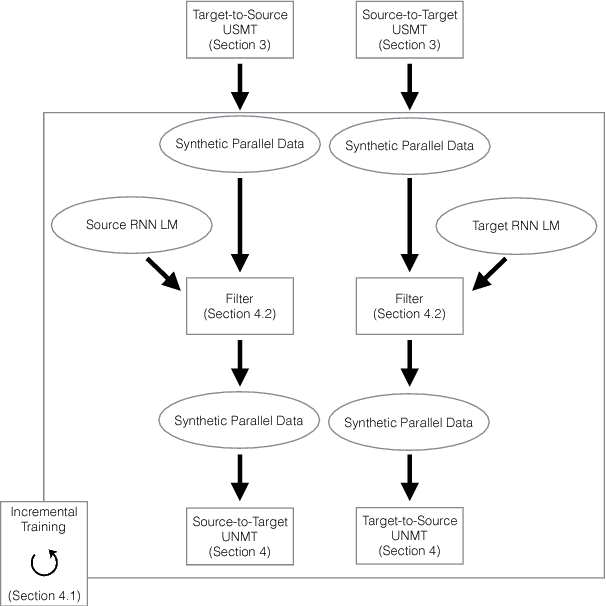 Figure 4 for Unsupervised Neural Machine Translation Initialized by Unsupervised Statistical Machine Translation