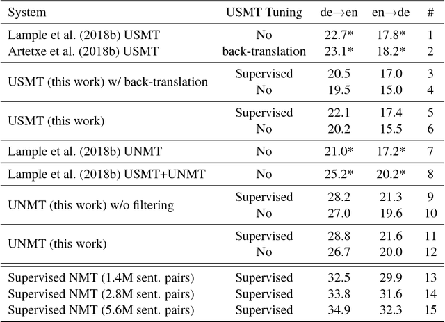 Figure 2 for Unsupervised Neural Machine Translation Initialized by Unsupervised Statistical Machine Translation