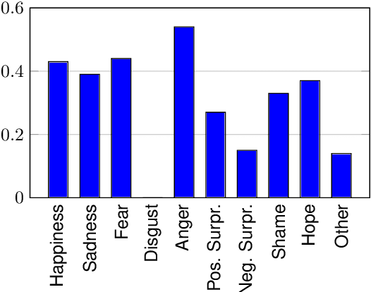 Figure 2 for Emotion Stimulus Detection in German News Headlines
