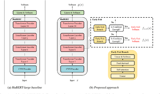 Figure 1 for HuBERT-EE: Early Exiting HuBERT for Efficient Speech Recognition