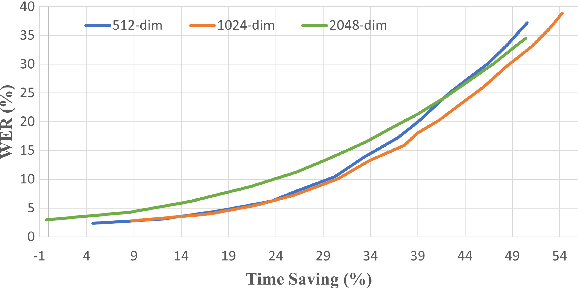 Figure 4 for HuBERT-EE: Early Exiting HuBERT for Efficient Speech Recognition