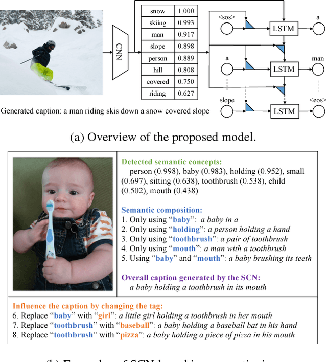 Figure 1 for Semantic Compositional Networks for Visual Captioning