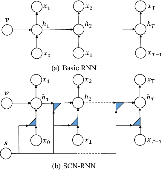 Figure 3 for Semantic Compositional Networks for Visual Captioning