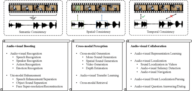 Figure 1 for Learning in Audio-visual Context: A Review, Analysis, and New Perspective