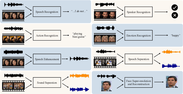 Figure 3 for Learning in Audio-visual Context: A Review, Analysis, and New Perspective