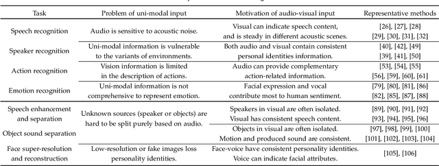 Figure 2 for Learning in Audio-visual Context: A Review, Analysis, and New Perspective