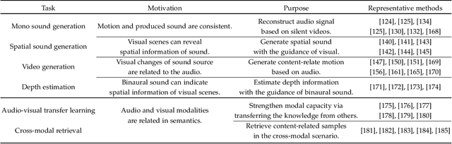 Figure 4 for Learning in Audio-visual Context: A Review, Analysis, and New Perspective
