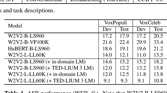 Figure 1 for SLUE: New Benchmark Tasks for Spoken Language Understanding Evaluation on Natural Speech