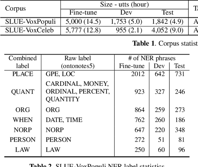 Figure 3 for SLUE: New Benchmark Tasks for Spoken Language Understanding Evaluation on Natural Speech