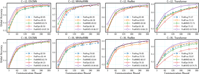 Figure 4 for Avoid Overfitting User Specific Information in Federated Keyword Spotting